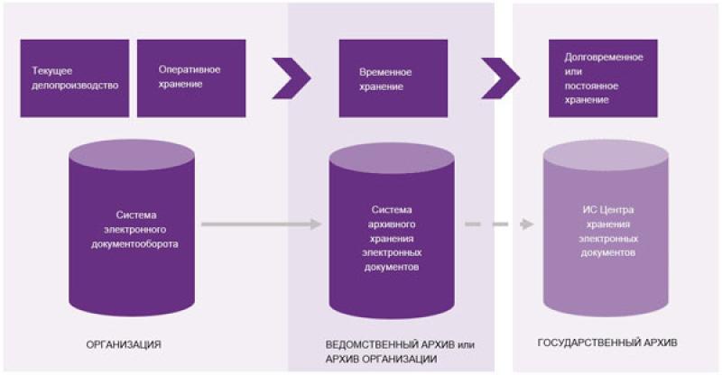 Перенос архивных документов
